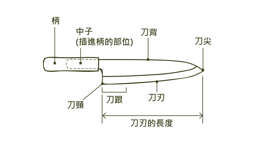 如何選購刀具｜NITORI 宜得利家居線上購物網