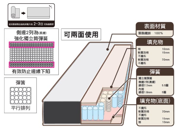 包装~3表面材質側2列為(長邊)強化獨立筒彈簧可兩面使用100%填充物10mm1mm軟泡棉20mm有效防止邊緣下陷彈簧彈簧2列(長壇)2.2mm線徑1.8mm5平行排列填充物(底面) 軟泡棉20mm不軟泡棉15mm10mm