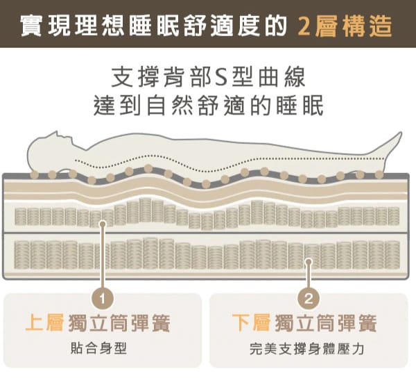 實現理想睡眠舒適度的2層構造支撐背部S型曲線達到自然舒適的睡眠12上層獨立筒彈簧下層獨立筒彈簧貼合身型完美支撐身體壓力