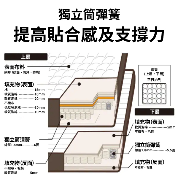 獨立筒彈簧提高貼合感及力上層表面布料布(抗菌、防臭、防蟎)彈簧(上層下層)填充物(表面)棉15mm軟質泡棉 10mm軟質泡棉-20mm不低反發泡棉-30mm軟質泡棉-10mm平行排列下層填充物(表面)軟質泡棉不毛氈5mm獨立筒彈簧線徑1.4mm---6獨立筒彈簧線徑1.8mm---5.5圈填充物(反面)不織布毛軟質泡棉- 5mm填充物(反面)不織布毛氈