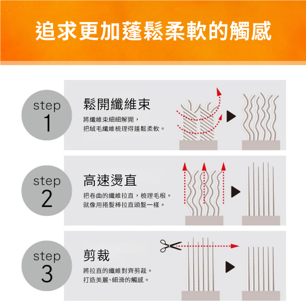 追求更加蓬鬆柔軟的觸感step鬆開纖維束1將纖維束細細解開,把絨毛纖維梳理得蓬鬆柔軟。step高速燙直2把卷曲的纖維拉直,梳理毛根。就像用捲髮棒拉直頭髮一樣。step剪裁3將拉直的纖維對齊剪裁。打造美麗、的觸感。