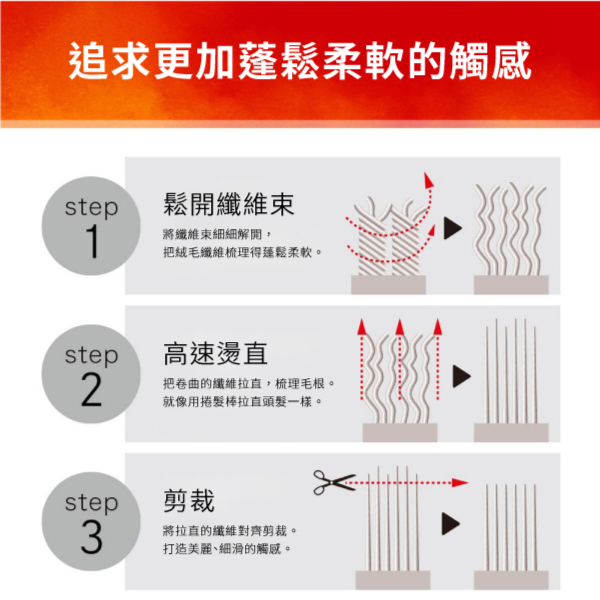 追求更加蓬鬆柔軟的觸感step鬆開纖維束1將纖維束細細解開把絨毛纖維梳理得蓬鬆柔軟。step高速燙直2把卷曲的纖維拉直,梳理毛根。就像用捲髮棒拉直頭髮一樣。step剪裁3將拉直的纖維對齊剪裁。打造美麗、細滑的觸感。