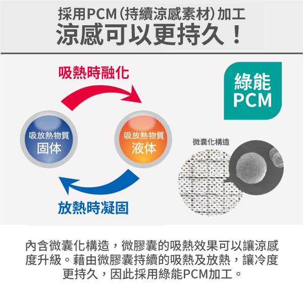 採用PCM (持續涼感素材)加工涼感可以更持久!吸熱融化吸放熱物質吸放熱物質微囊化構造固体液体綠能PCM放熱時凝固內含微囊化構造,微膠囊的吸熱效果可以讓涼感度升級。藉由微膠囊持續的吸熱及放熱,讓冷度更持久,因此採用綠能PCM加工。