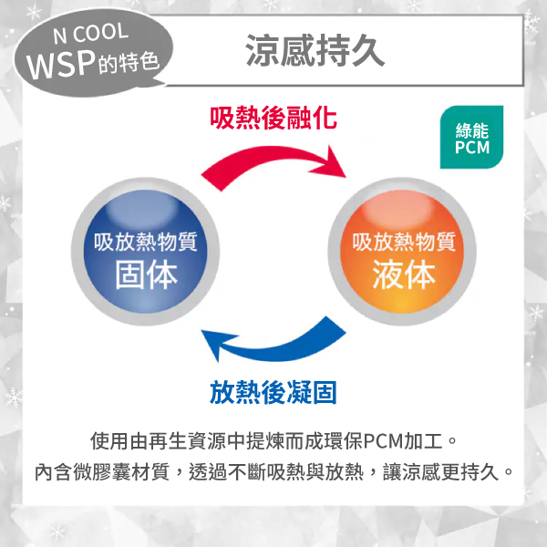 N COOLWSP的特色涼感持久吸熱後融化綠能PCM吸放熱物質吸放熱物質固体液体放熱後凝固使用由再生資源中提煉而成環保PCM加工。內含微膠囊材質,透過不斷吸熱與放熱,讓涼感更持久。