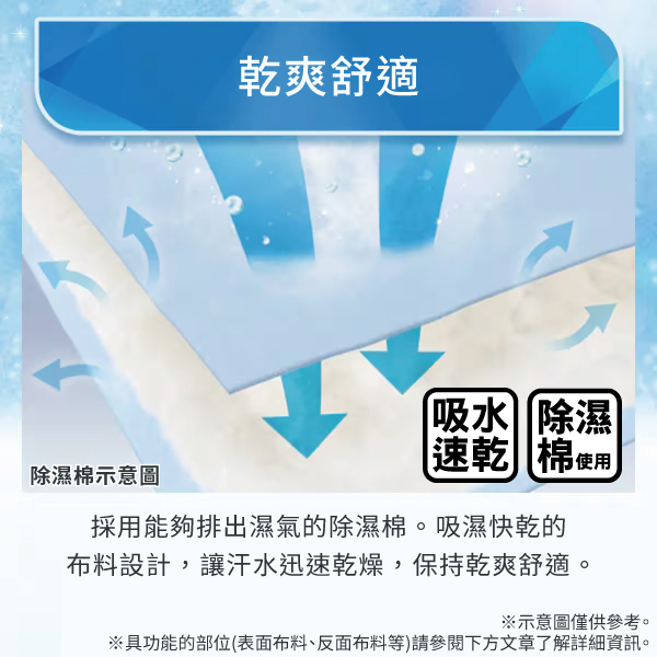 乾爽舒適除濕示意圖 除濕速乾 棉使用採用能夠排出濕氣的除濕棉。吸濕快乾的布料設計,讓汗水迅速乾燥,保持乾爽舒適。※示意圖僅供參考。※具功能的部位(表面布料、反面布料等)請參閱下方文章了解詳細資訊。