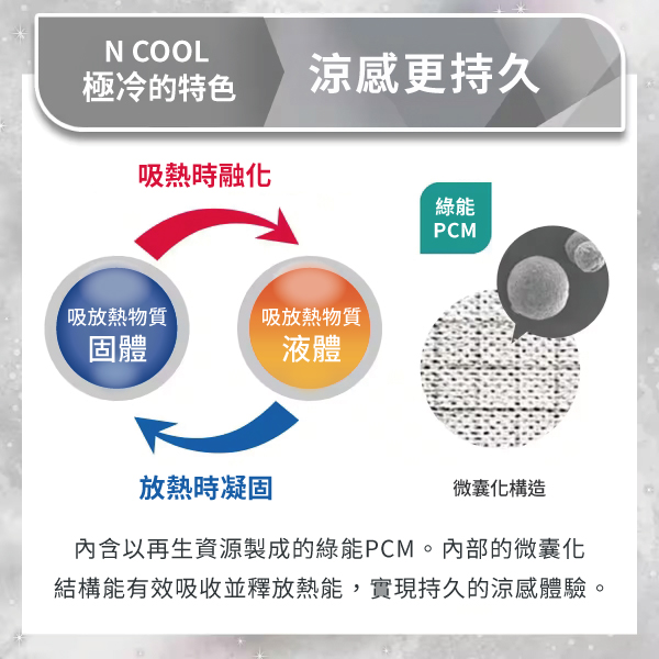 N COOL極冷的特色涼感更持久吸熱時融化綠能PCM吸放熱物質吸放熱物質固體液體放熱時凝固微囊化構造內含以再生資源製成的綠能PCM。內部的微囊化結構能有效吸收並釋放熱能,實現持久的涼感體驗。