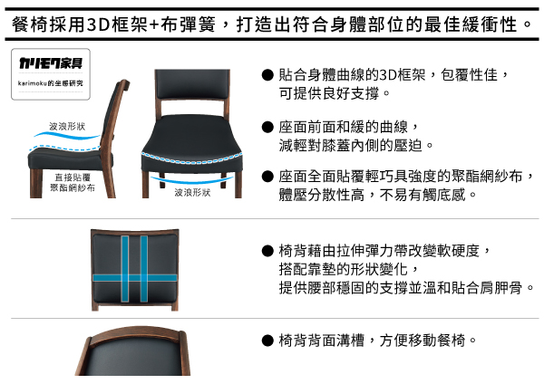 餐椅採用3D框架+布彈簧,打造出符合身體部位的最佳緩衝性。家具karimoku的坐研究波浪形狀貼合身體曲線的3D框架,包覆性佳,可提供良好支撐。座面前面和緩的曲線,減輕對膝蓋內側的壓迫。直接貼覆座面全面貼覆輕巧具強度的聚酯網紗布,聚酯網紗布波浪形狀體壓分散性高,不易有觸底感。椅背藉由拉伸彈力帶改變軟硬度,搭配靠墊的形狀變化,提供腰部穩固的支撐並溫和貼合肩胛骨。椅背背面溝槽,方便移動餐椅。