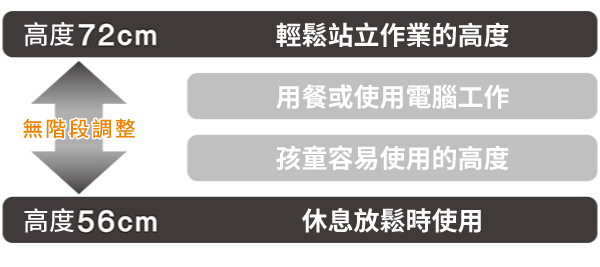 高度72cm無階段調整輕鬆站立作業的高度用餐或使用電腦工作孩童容易使用的高度高度56cm休息放鬆時使用