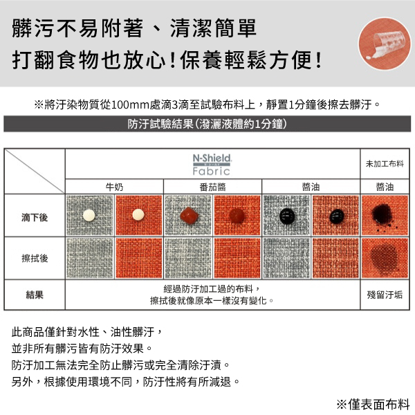 髒污不易附著、清潔簡單打翻食物也放心!保養輕鬆方便!將汙染物質從100mm處滴3滴至試驗布料上,靜置1分鐘後擦去髒汙。防汙試驗結果(潑灑液體約1分鐘)N-Shield.滴下後擦拭後未加工布料Fabric牛奶番茄醬醬油醬油結果經過防汙加工過的布料,擦拭後就像原本一樣沒有變化。殘留汙垢此商品僅針對水性、油性髒汙,並非所有髒污皆有防汙效果。防汙加工無法完全防止髒污或完全清除汙漬。另外,根據使用環境不同,防汙性將有所減退。※僅表面布料