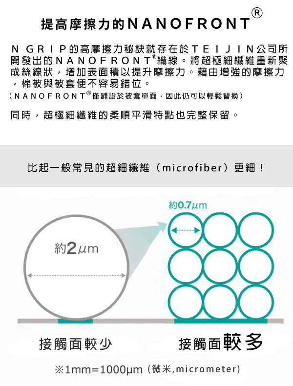 提高摩擦力的NANOFRONTN GRIP的高摩擦力秘訣就存在於TEIJIN公司所開發出的NANOFRONT 織線。將超極細纖維重新聚成絲線狀增加表面積以提升摩擦力。藉由增強的摩擦力棉被與被套便不容易錯位。(NANOFRONT僅鋪設於被套單面,因此仍可以輕鬆替換)同時,超極細纖維的柔順平滑特點也完整保留。比起一般常見的超細纖維(microfiber)更細!約約0.7um接觸面較少接觸面較多※1mm=1000um(微米,micrometer)