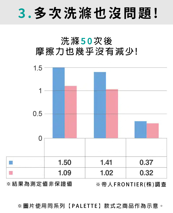 3.多次洗滌也沒問題!洗滌5次後摩擦力也幾乎沒有減少!1.510.501.501.410.371.091.020.32※結果為測定值非保證值※帝人FRONTIER(株)調查※圖片使用同系列【PALETTE款式之商品作為示意。