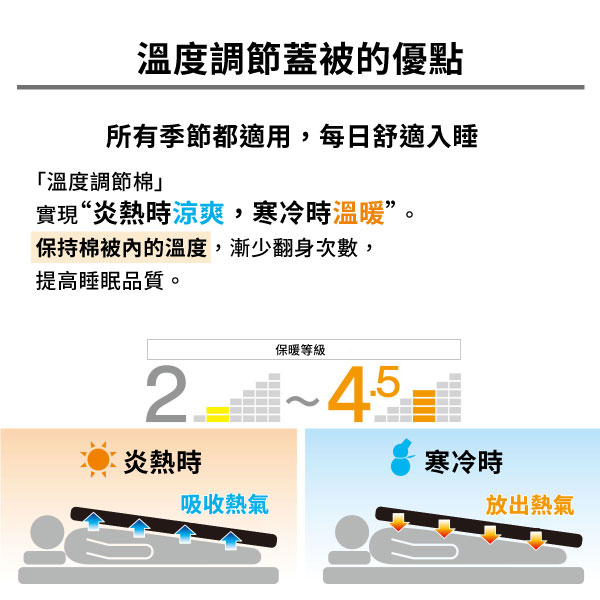 溫度調節蓋被的優點所有季節都適用,每日舒適入睡「溫度調節棉實現“炎熱時涼爽,寒冷時溫暖”。保持棉被的溫度,漸少翻身次數,提高睡眠品質。2炎熱時吸收熱氣保暖等級45寒冷時放出熱氣