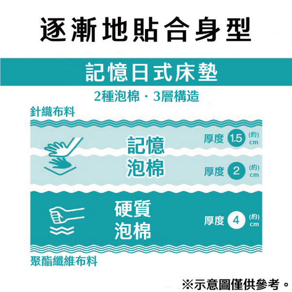 逐漸地貼合身型記憶日式床墊2種泡棉3層構造針織布料記憶厚度 15 約)泡棉厚度 2()硬質泡棉厚度  (約)cm聚酯纖維布料※示意圖僅供參考。