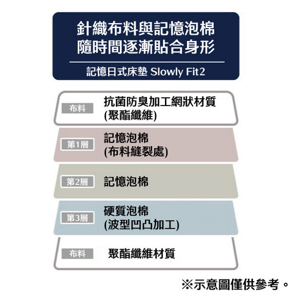 針織布料與記憶泡棉隨時間逐漸貼合身形記憶日式床墊 Slowly Fit抗菌防臭加工網狀材質布料(聚酯纖維)記憶泡棉第1層(布料縫裂處)2 記憶泡棉第3層硬質泡棉(波型凹凸加工)布料聚酯纖維材質※示意圖僅供參考。