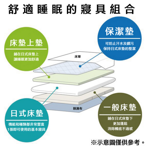 舒適睡眠的寢具組合床墊上墊保潔墊可防止汗水及髒污保持日式床墊的整潔鋪在日式床墊上床單讓睡眠更加舒適除濕布日式床墊一般床墊鋪在日式床墊下更加蓬鬆機能和種類都非常豐富1張即可使用的基本寢具消除觸底不適感※示意圖僅供參考。