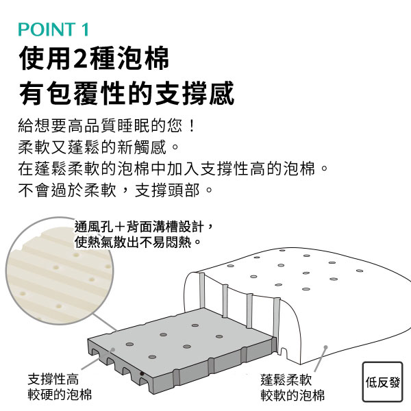 POINT 1使用2種泡棉有包覆性的支撐感給想要高品質睡眠的您!柔軟又蓬鬆的新觸感。在蓬鬆柔軟的泡棉中加入支撐性高的泡棉。不會過於柔軟,支撐頭部。通風孔+背面溝槽設計,使熱氣散出不易悶熱。支撐性高蓬鬆柔軟低反發較硬的泡棉較軟的泡棉