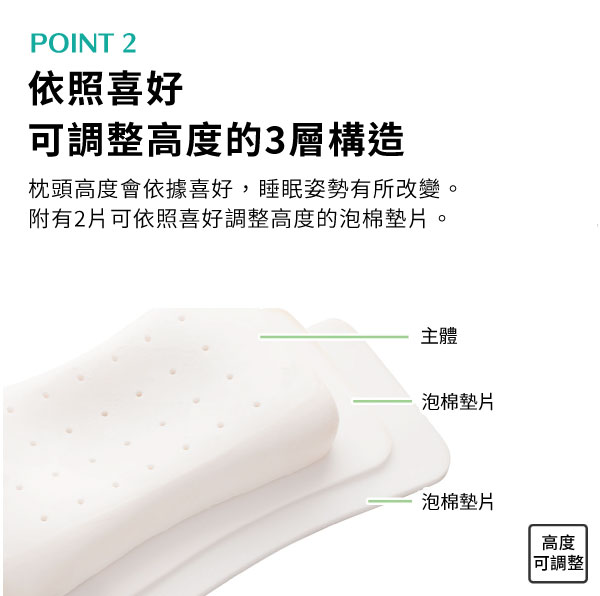 POINT 2依照喜好可調整高度的3層構造枕頭高度會依據喜好,睡眠姿勢有所改變。附有2片可依照喜好調整高度的泡棉。主體泡棉墊片泡棉墊片高度可調整