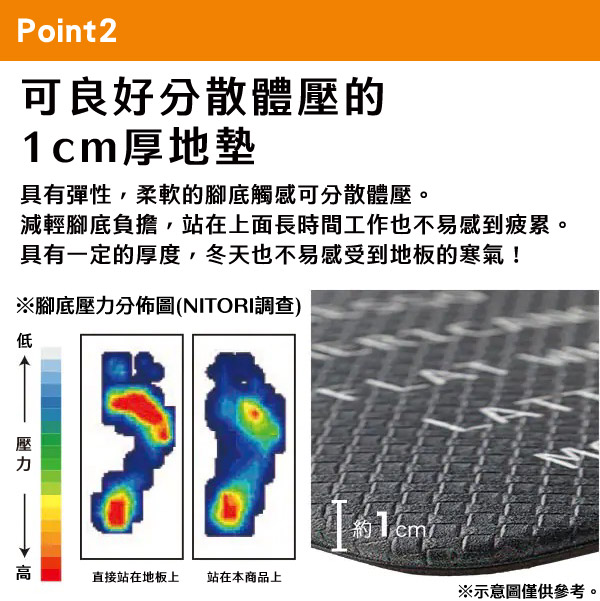 Point2可良好分散體壓的厚地墊具有彈性,柔軟的腳底觸感可分散體壓。減輕腳底負擔,站在上面長時間工作也不易感到疲累。具有一定的厚度,冬天也不易感受到地板的寒氣!※腳底壓分佈圖(NITORI調查)低壓力約1cm高直接站在地板上站在本商品上※示意圖僅供參考。